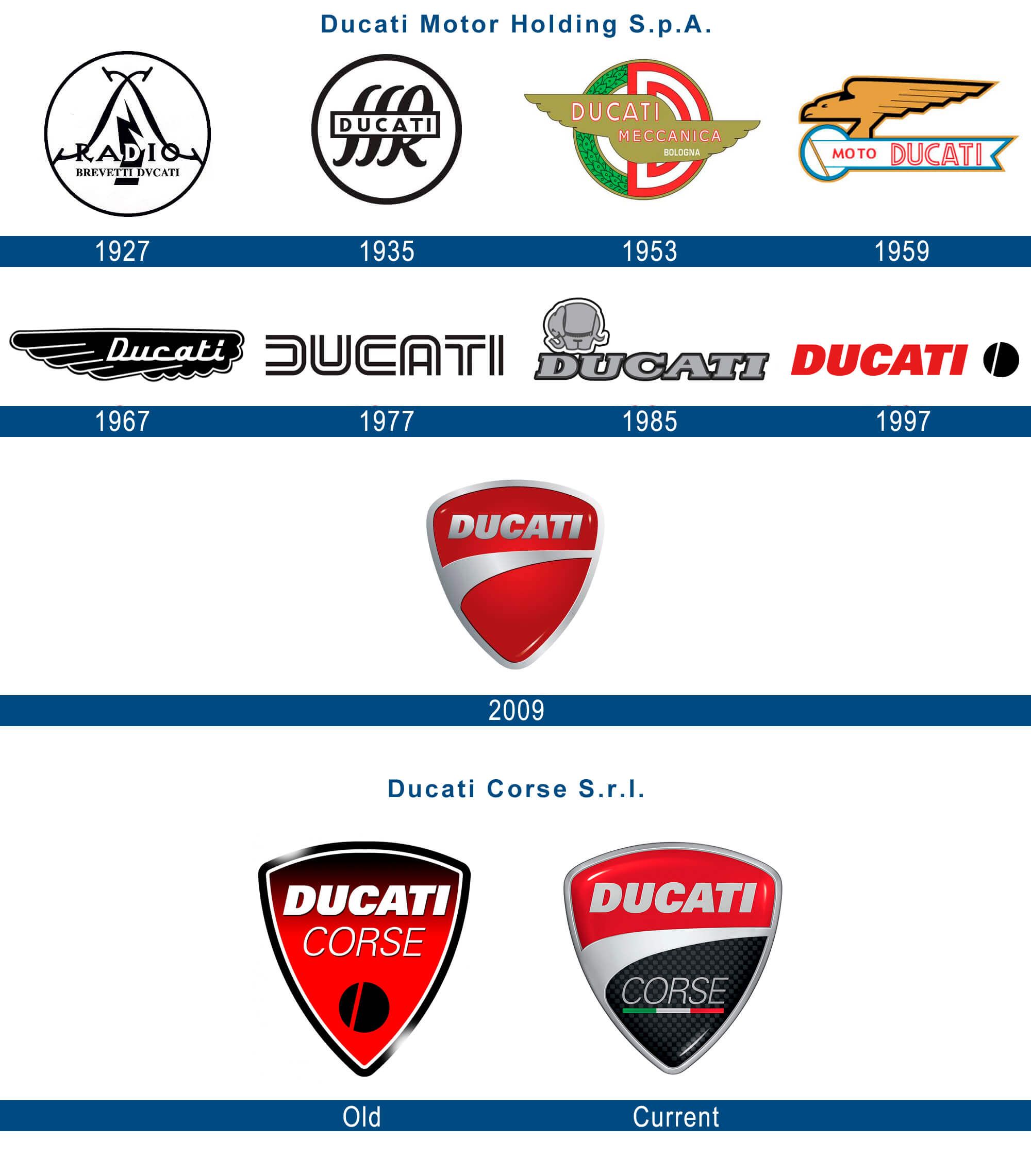Evoluzione logo Ducati